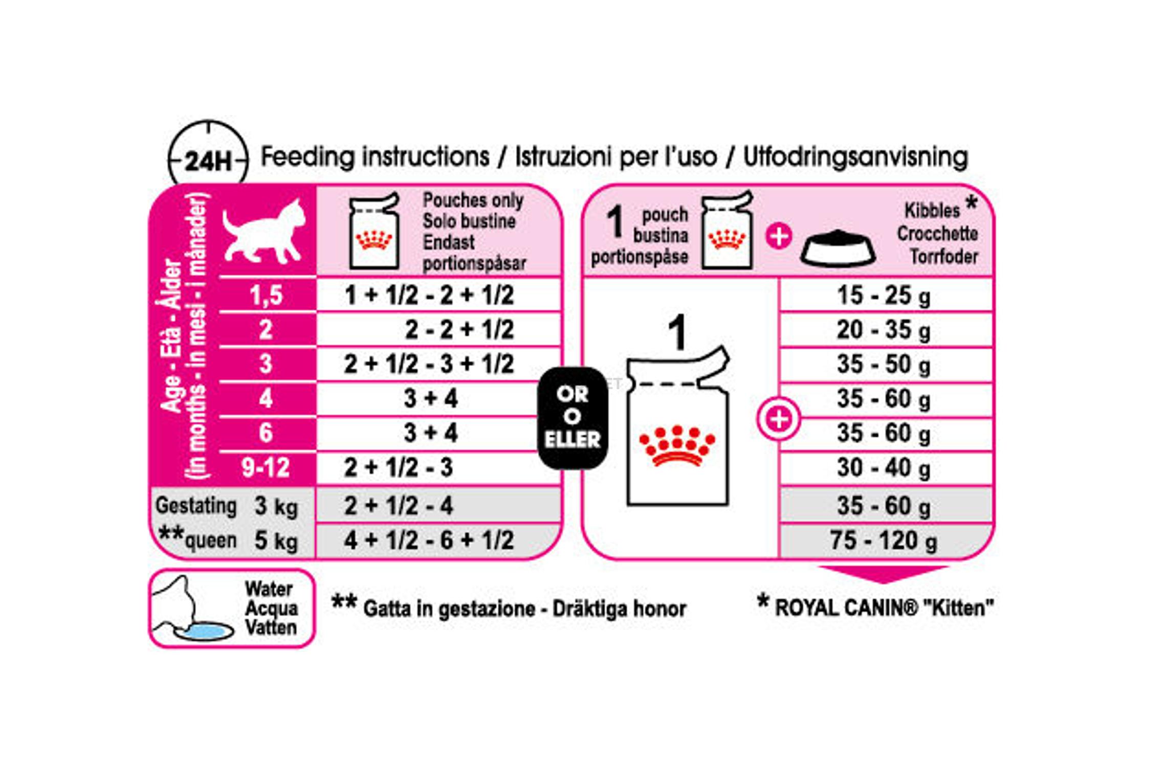 Royal Canin Kitten Food Chart Anna Blog